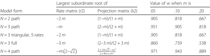 Table 1 Values of parameter w in selected multistate models with all transfer rates equal to m andinterval lengths equal to 1