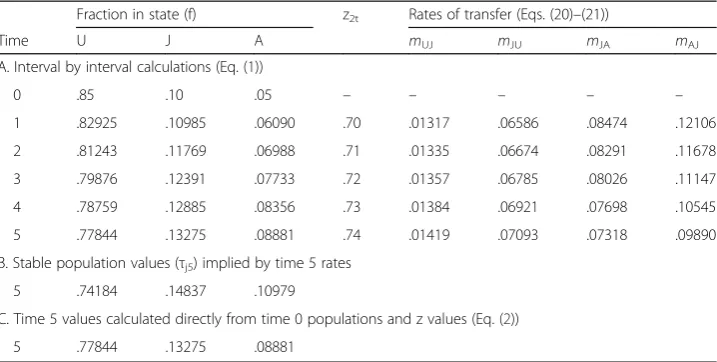 Table 2 A 5-interval projection in a hypothetical three-state (path) membership model with statesunaffiliated (U), joined (J), and active (A)