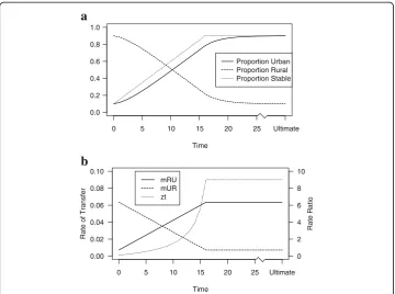 Fig. 4 a Proportions in the Urban (U) and Rural (R) States During the Transition, and the Stable PopulationProportion Urban (S) Implied by Prevailing Rates b Rates of Transfer to the Urban (mRU) and Rural (mUR) States,and Rate Ratio zt