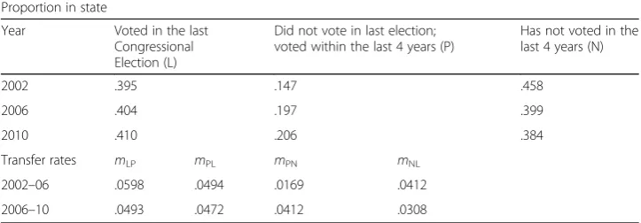 Table 3 Estimated rates of transfer between voting statuses in the USA, 2002–06 and 2006–10,from a three-state (triangular) model