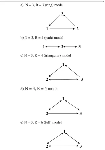 Fig. 1 Diagrams of the five types of multistate models with three states