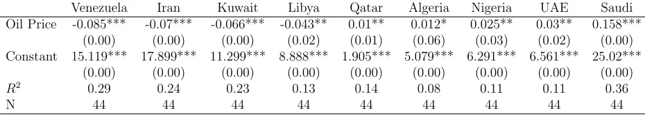 Table I: Price sensitivity of OPEC members shares.This table presents the regression result foreach of 7 OPEC members