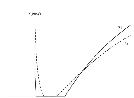 Figure 2: Dashed (solid) line presents the ratio of cartel-to-monopoly output for more (less) risk averseagents (α2 = 2/5 < α1 = 1/2)