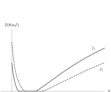 Figure 3: Dashed (solid) line presents the ratio of cartel-to-monopoly output for lower (higher) ﬁxed costs(f2 = 1/9 > f1 = 1/13)