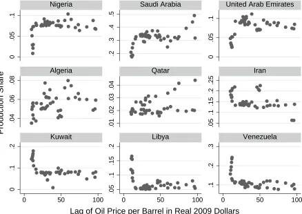 Figure 4: Production shares of selected OPEC countries as a function of price, 1965-2009, excluding Iraq’sproduction.