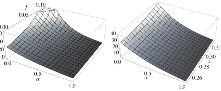 Figure 5: 3-dimensional plot of the second derivative ofof H/α; (a) the left panel shows H/α as a function α and f at z = 1/4, and (b) the right panel shows H/α as a function of α and z at f = 0.
