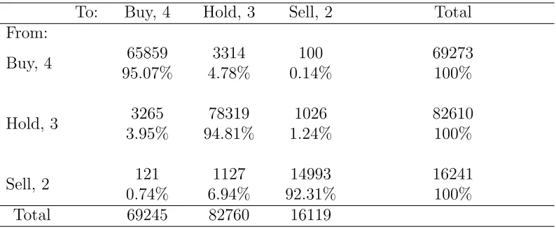 Table 1: Distribution of Analyst Recommendations (three-tier ratings)
