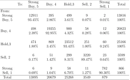 Table 2: Distribution of Analyst Recommendations (ﬁve-tier ratings)