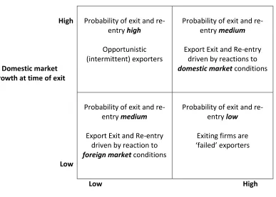 Figure 1:  Market growth conditions and probability of export exit and re-entry   