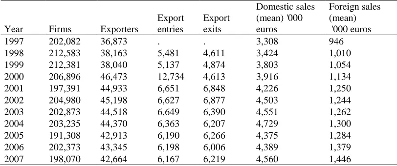 Table 1: Composition of dataset by export status  