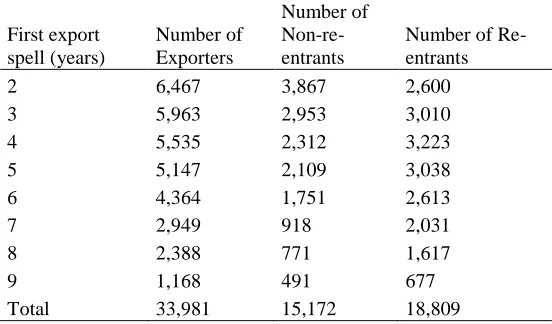 Table 2: Population of potential export exit firms 