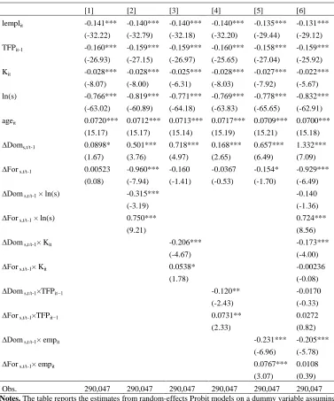 Table 4: Probability of export market exit 