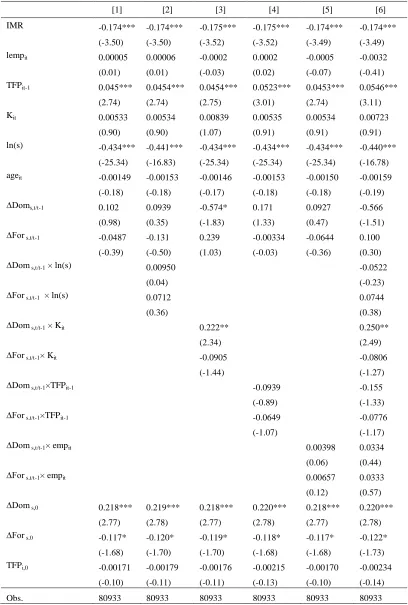 Table 5: Probability of export market re-entry 