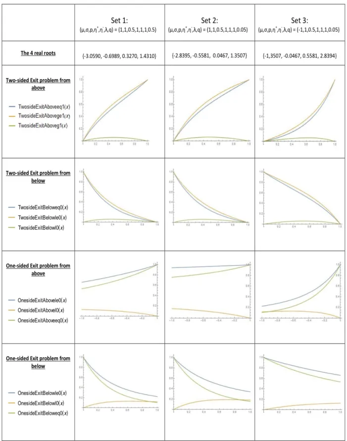Figure 1: One-sided and Two-sided exit problems of double-exponential jump-diﬀusion pro- pro-cesses.