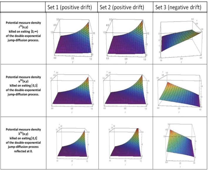 Figure 2: Potential measure of double-exponential jump-diﬀusion processes and reﬂected processes.