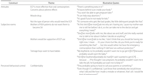 TABLE 3Interview Themes Within the TPB Constructs With Participant Quotes