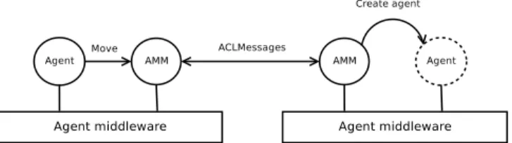 Fig. 2: Application level agent migration architecture.
