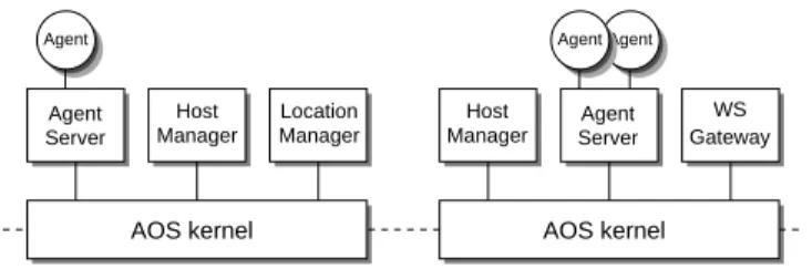 Fig. 4: The AgentScape middleware architecture.