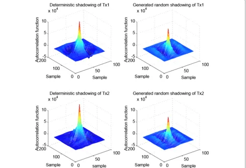 Fig. 12 The generated 2D random shadowing with both the cross-correlation and the spatial correlation
