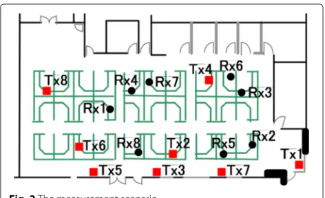 Fig. 2 The measurement scenario