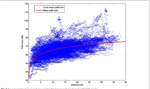 Fig. 6 The extracted local mean path loss and the fitted mean path loss from the MR-FDPF model