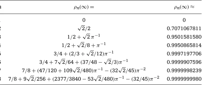 Table 1.ProbabilityGOE distribution is isotropic, for ρn(∞) that a random n-ary quadratic form over R from the n≤ 8