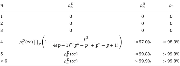 Table 2.Probability that a random integral quadratic form inisotropic, for a general distribution n variables is D, for the uniform distribution, and for the GOEdistribution