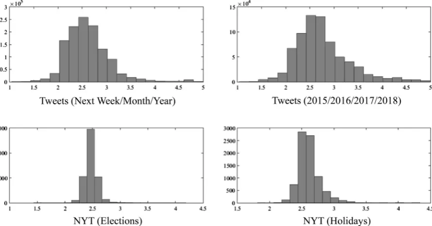 Fig. 3. Average tweet concreteness for tweets that mention ‘‘2015”, ‘‘2016”, ‘‘2017”and ‘‘2018” respectively