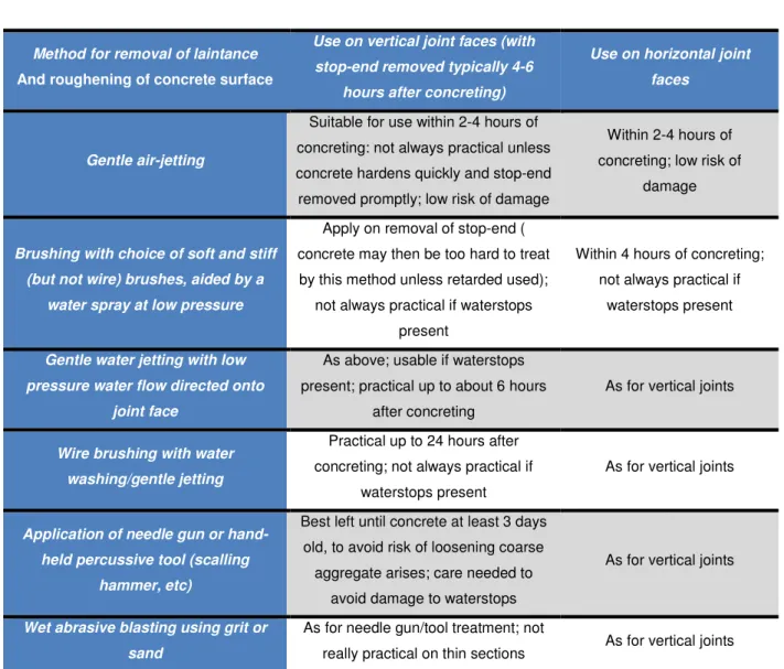 Table 1 – Treatment methods for surface at construction joints 