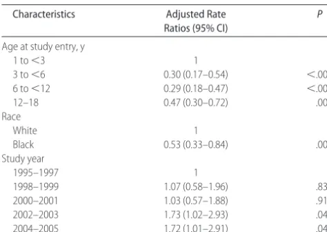 TABLE 3Predictors of Medically Treated Thyroid Disease inChildren With DS Enrolled in TennCare: 1995–2005