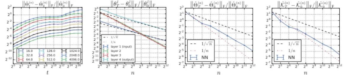 Figure 1: Relative Frobenius norm change during training. Three hidden layer ReLU net- net-works trained with ⌘ = 1.0 on a subset of MNIST (|D| = 128)