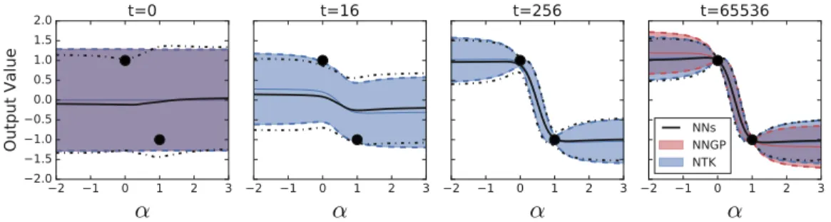 Figure 2: Dynamics of mean and variance of trained neural network outputs follow analytic dynamics from linearization