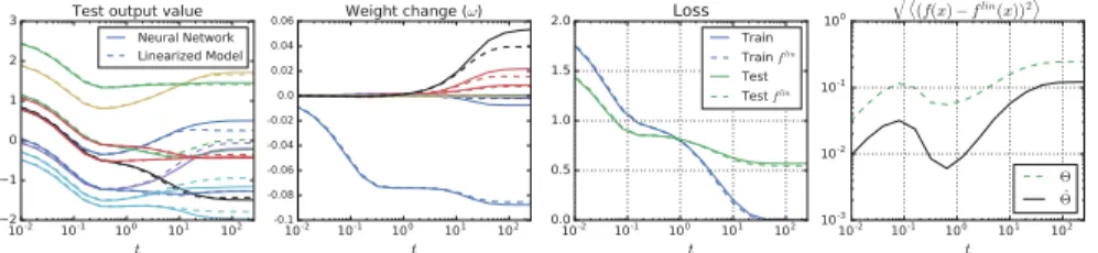 Figure 3: Full batch gradient descent on a model behaves similarly to analytic dynamics on its linearization, both for network outputs, and also for individual weights