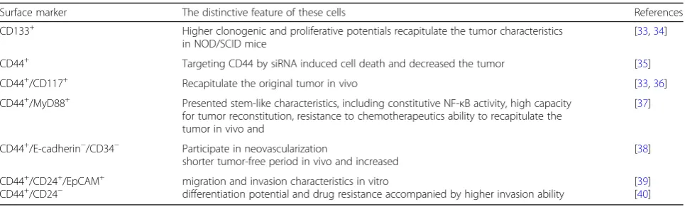 Table 1 Surface markers used to isolate ovarian cancer stem cells