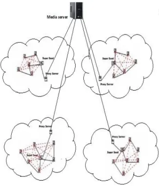 Figure 1 Peer to Peer VoD Architecture 