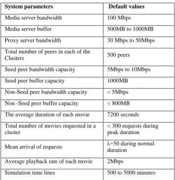 Figure 3 Average arrivals of requests 