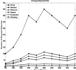 Figure 4 Avearge Service rate 