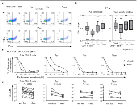 Fig. 1 Ado-mediated immunosuppression of T cell function depends on the differentiation stage