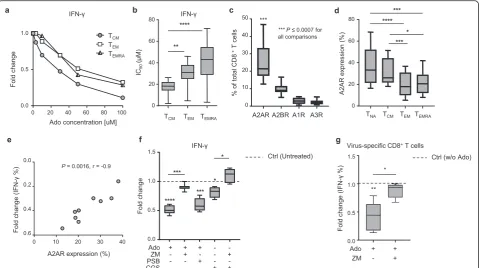 Fig. 2 A2AR expression levels are correlated with the extent of Ado-mediated immunosuppression