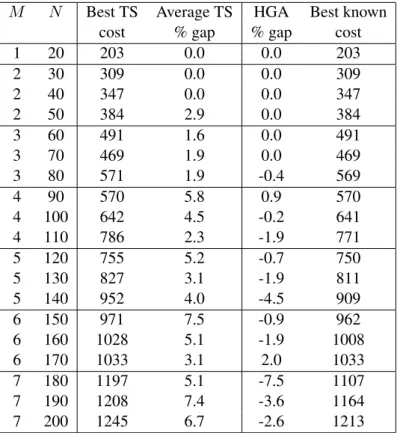 Table 2: Results on the instances for the MTVRPTWR 5.2 Determination of L threshold
