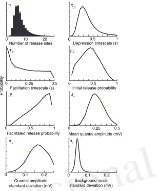 Figure 1. Bayesian inference provides parameter distributions from ﬁve sweeps of synthetic datacomprising 30 regular spikes at 30Hz