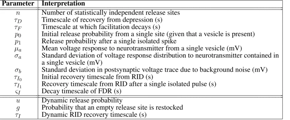 Table 2. Extended table of inferred parameters (top) and dynamic variables (bottom) used in the synapticmodels discussed in Appendix A.