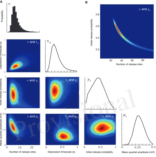 Figure 2. Joint parameter estimates for the synaptic-dynamics model. A Pairwise and individual posteriormarginals for release-site number n, depression timescale τD, initial release probability p0, and meanquantal amplitude µa