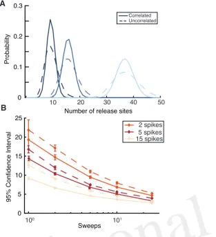 Figure 4. Comparison of likelihood functions that do or do not account for serial correlations in synapticamplitudes