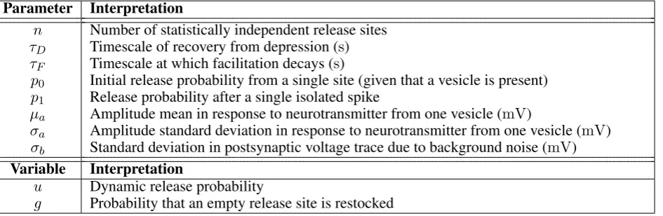 Table 1. Table of inferred parameters (top) and dynamic variables (bottom) used in the model of synapticdynamics.