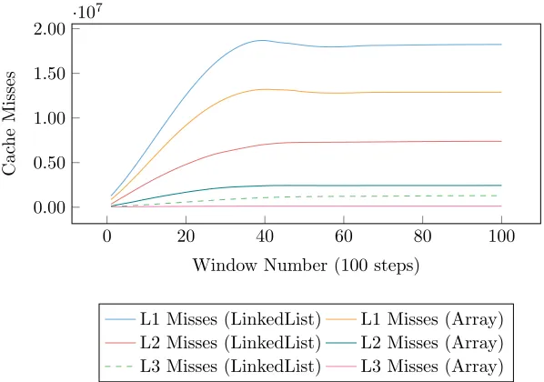 Figure 5: Cache misses during a simulation consisting of 100 simulation win-dows, each window containing 100 steps.