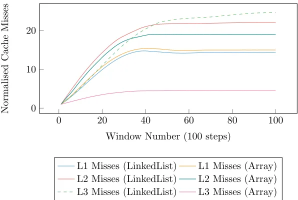 Figure 6: Normalised cache misses during a simulation consisting of 100 simu-lation windows, each window containing 100 steps.
