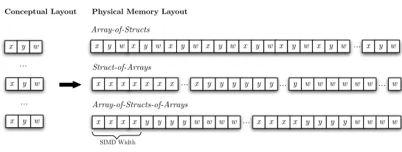 Figure 7: A comparison of Array-of-Structs, Structs-of-Arrays, and Array-of-Structs-of-Arrays data layouts.