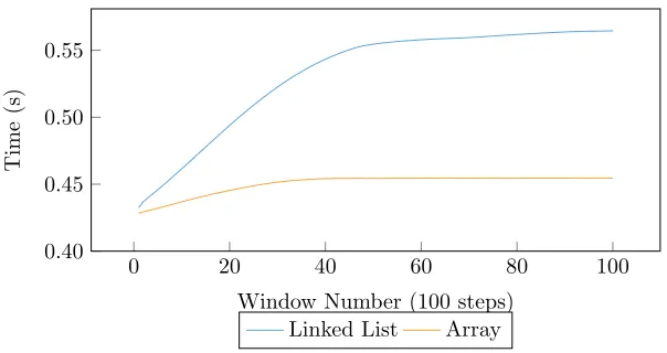 Figure 8: EPOCH Time-step duration, during a simulation consisting of 100simulation windows, each window containing 100 steps.