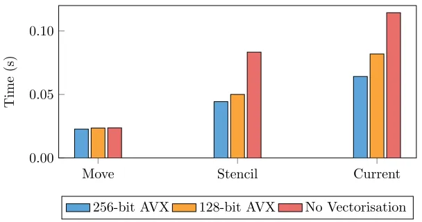Figure 9: SIMD scaling of miniEPOCH AoS kernels for 256-bit AVX, 128-bitAVX, and for the code operating without vectorisation.